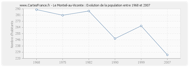 Population Le Monteil-au-Vicomte